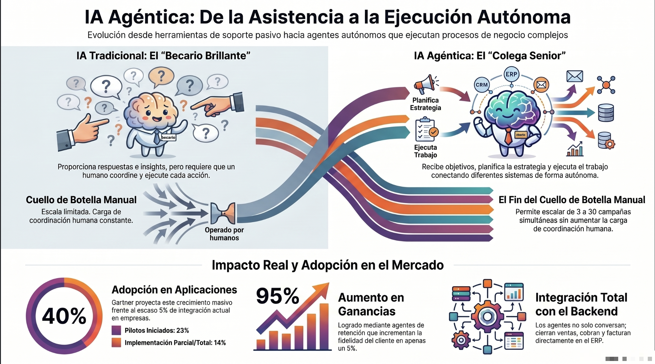 Infografía comparando IA tradicional y agéntica, con estadísticas de adopción, ganancias e integración con backend.