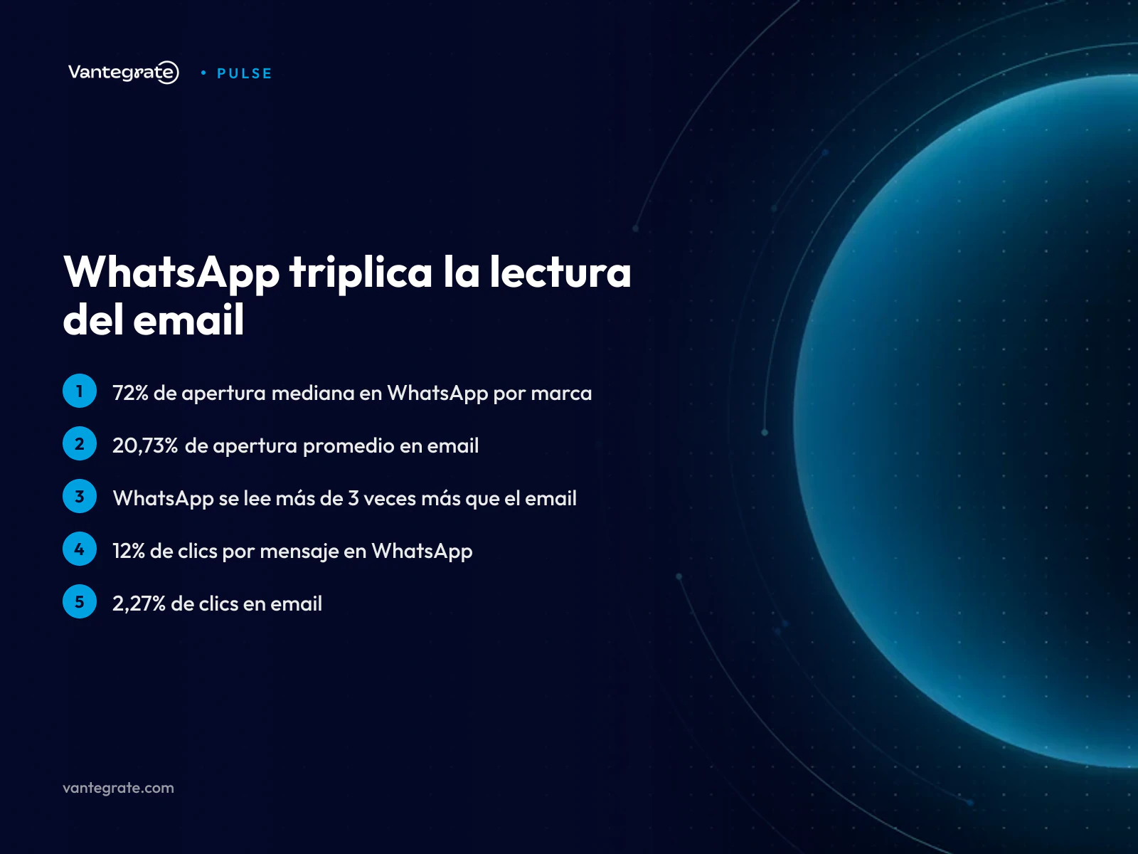 Infografía comparando la tasa de apertura del 72% de WhatsApp con el 20% del email, y los clics del 12% vs 2,27%.