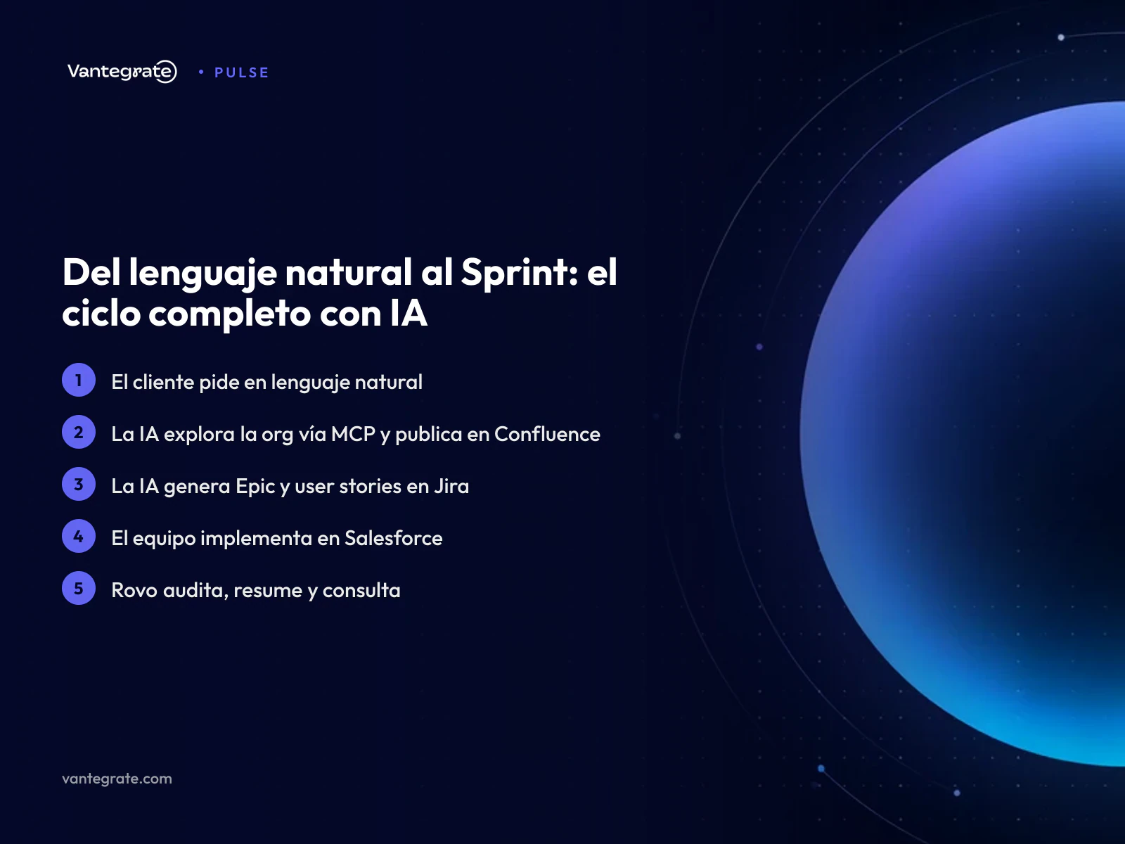 Flujograma del proceso que convierte una solicitud en lenguaje natural en un sprint de desarrollo con IA, Salesforce