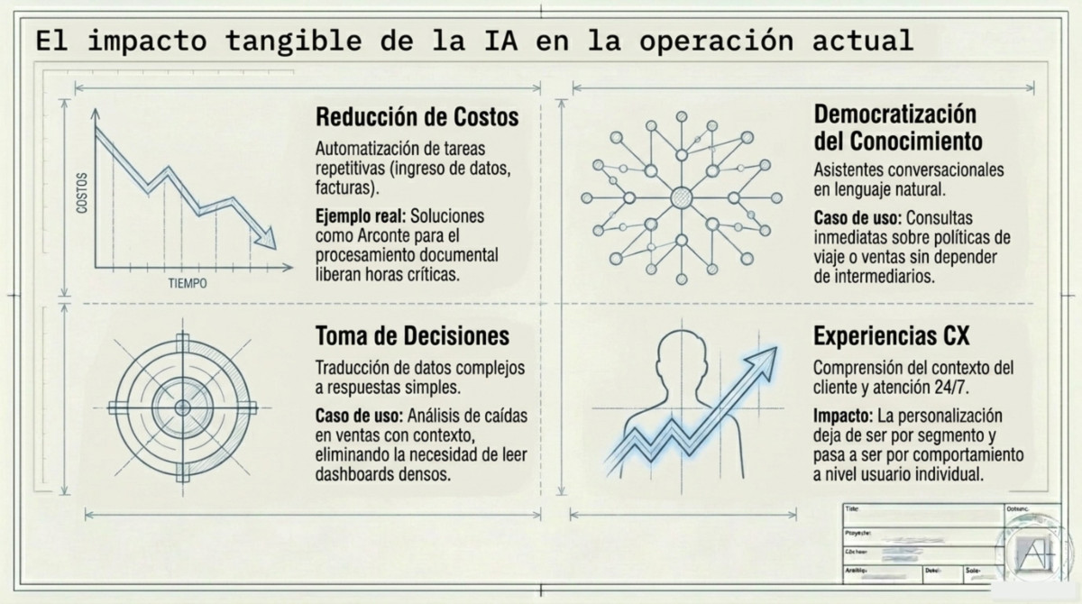 Página 9 de documento sobre fracaso de proyectos de IA generativa en empresas y sus 6 pilares de éxito.