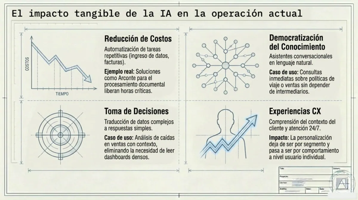 Página 9 de documento sobre fracaso de proyectos de IA generativa en empresas y sus 6 pilares de éxito.