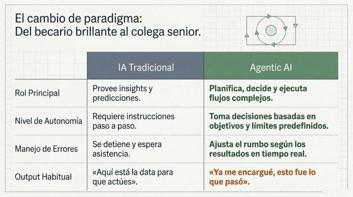 Página 3 de 10 casos de IA agentiva en empresas reales