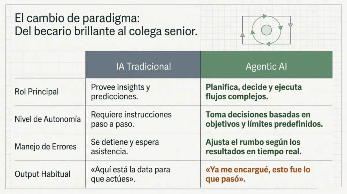 Página 3 de 10 casos de IA agentiva en empresas reales