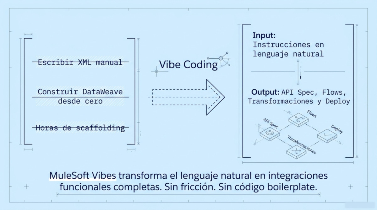 Página 2 de MuleSoft Vibes en Salesforce
