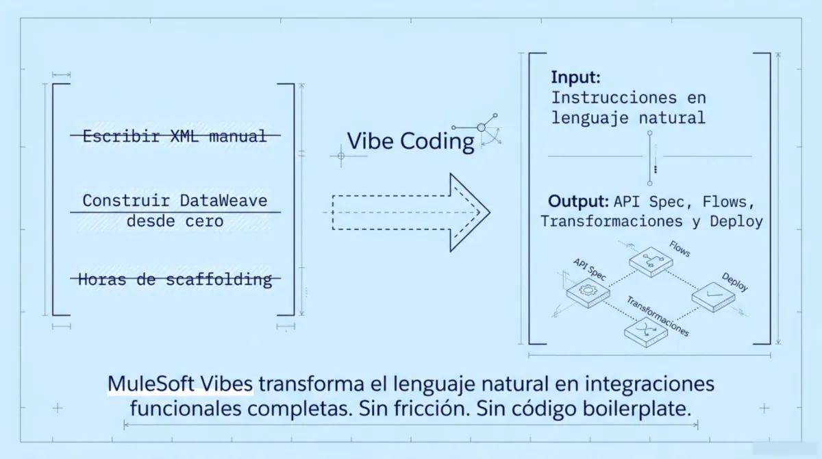 Página 2 de MuleSoft Vibes en Salesforce