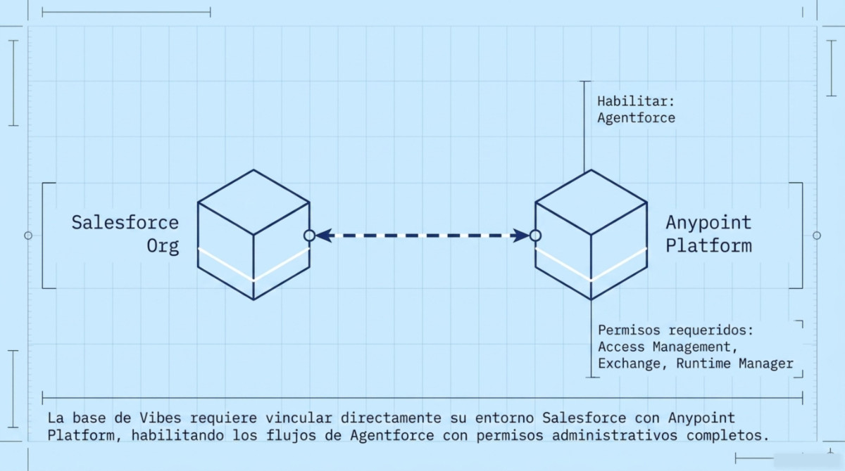 Página 3 de MuleSoft Vibes dentro de Salesforce