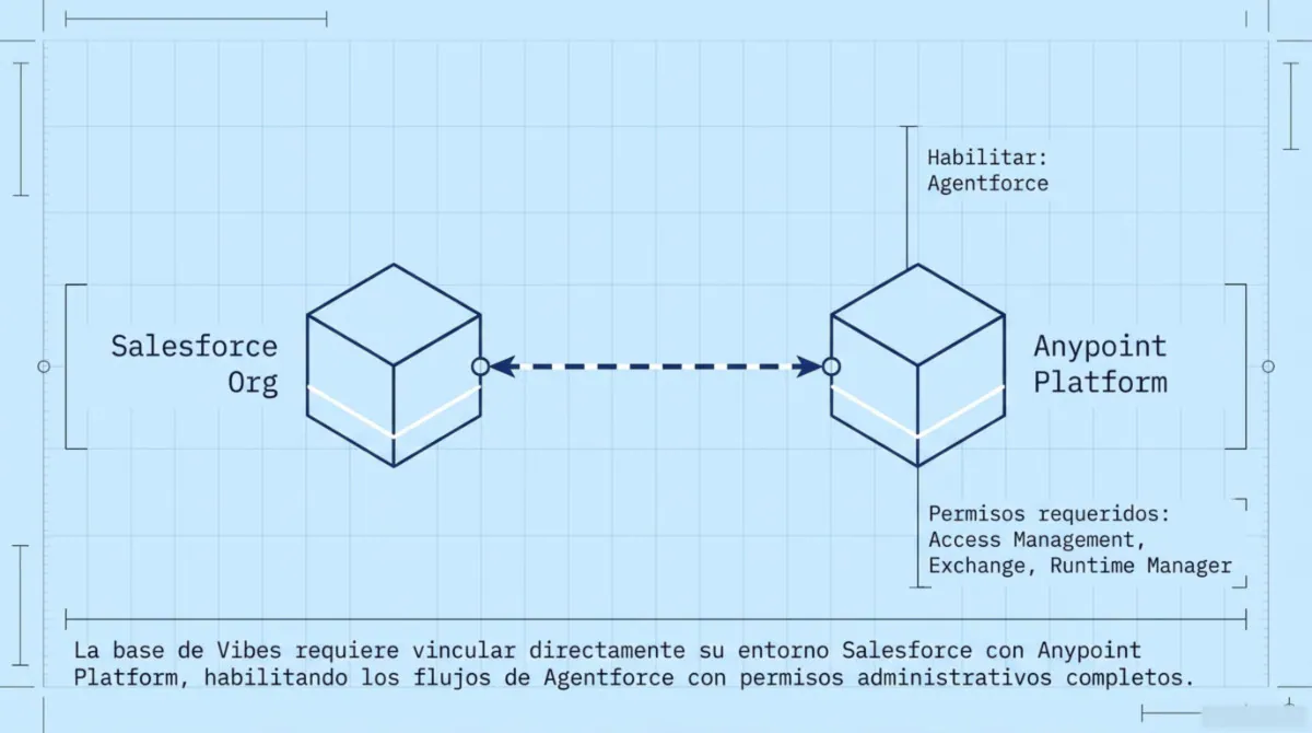 Página 3 de MuleSoft Vibes dentro de Salesforce