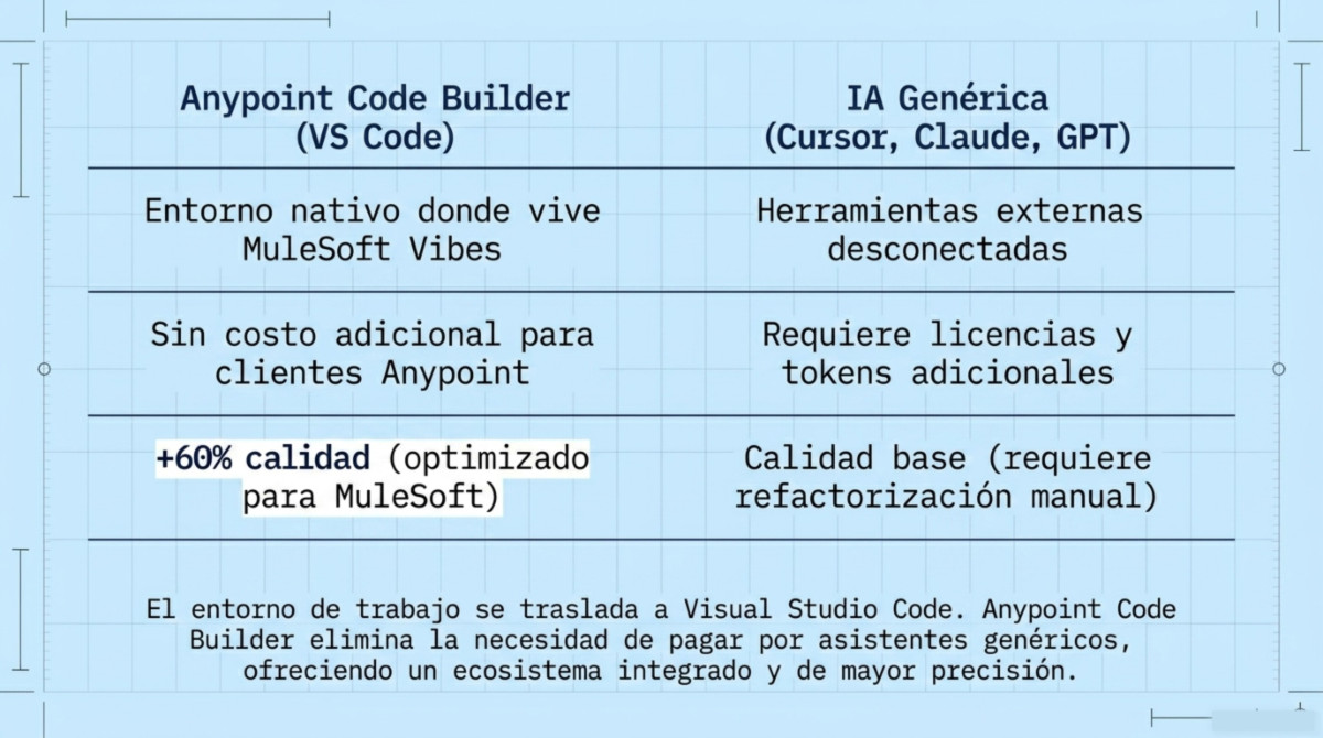 Página 4 de MuleSoft Vibes dentro de Salesforce