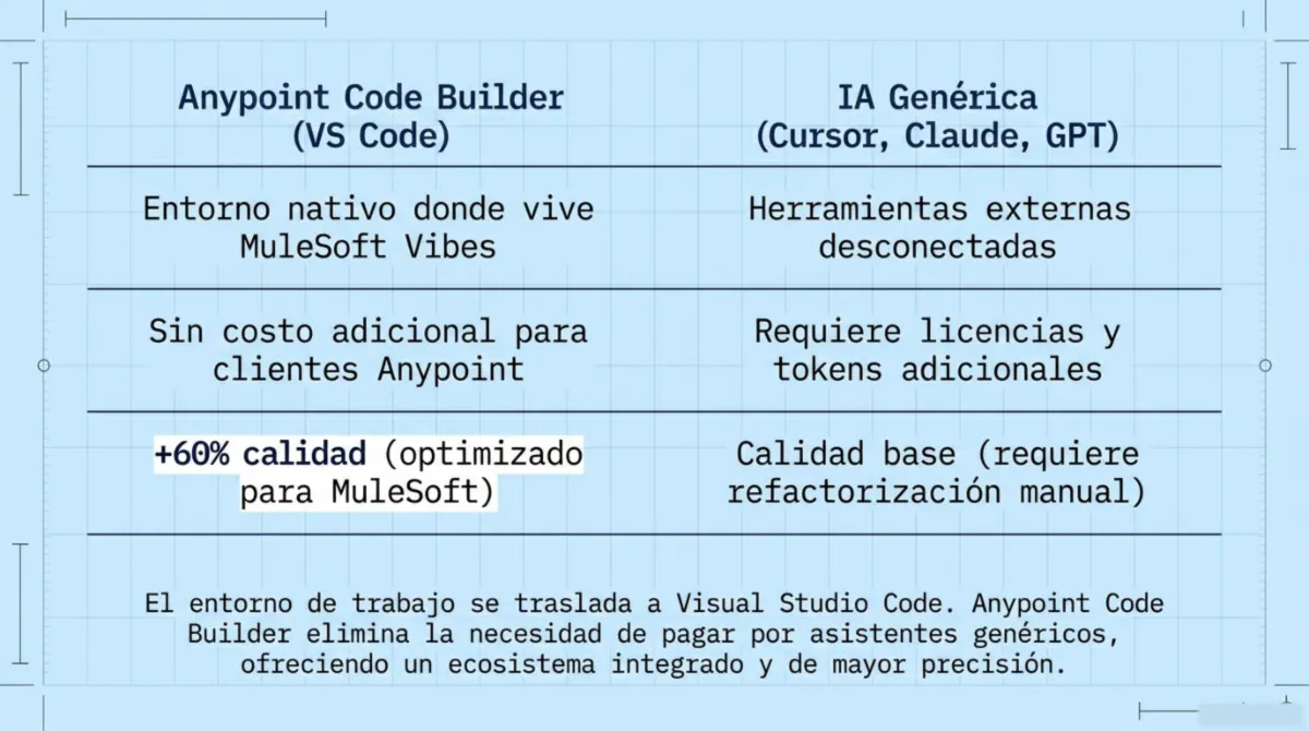 Página 4 de MuleSoft Vibes dentro de Salesforce