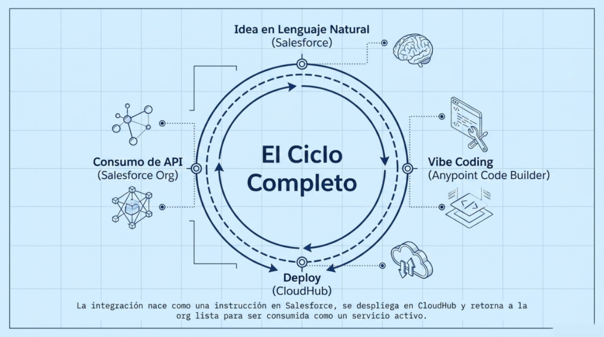 Página 7 de MuleSoft Vibes en Salesforce