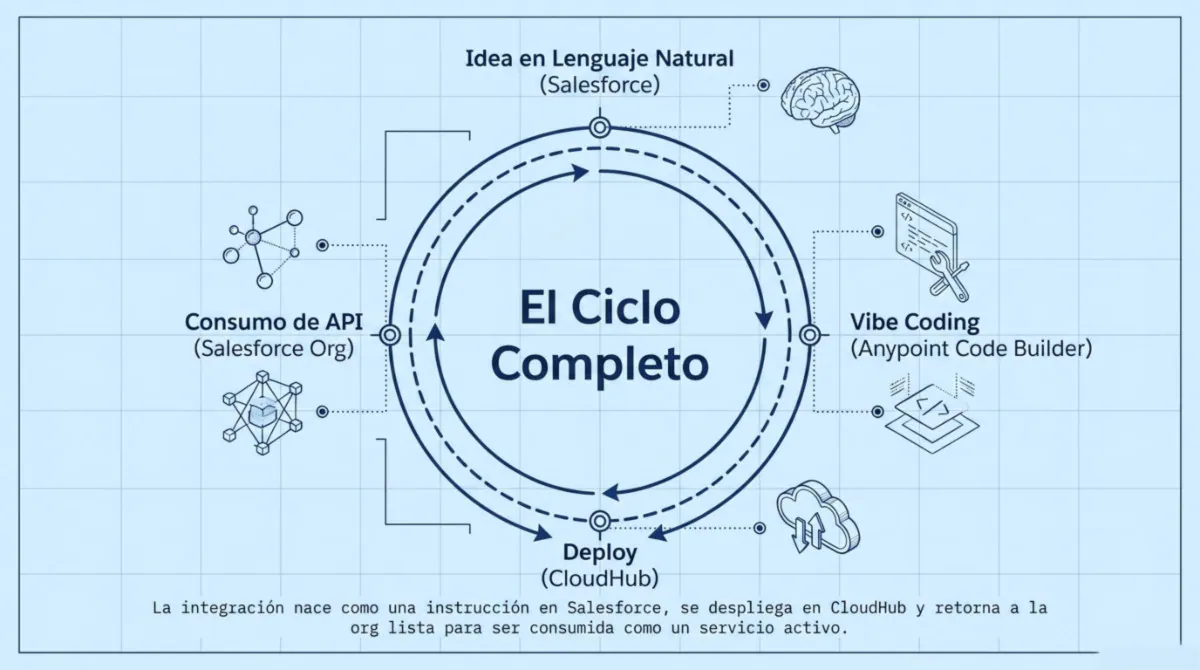 Página 7 de MuleSoft Vibes en Salesforce