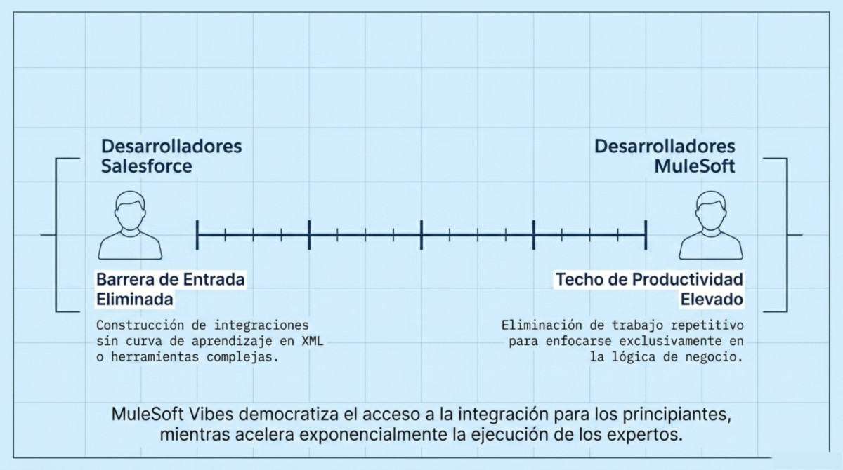 Página 8 de documento "MuleSoft Vibes dentro de Salesforce"