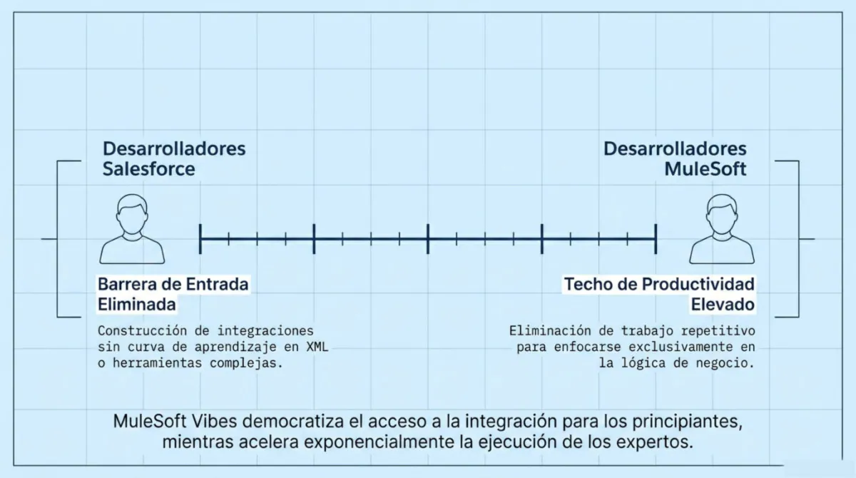 Página 8 de documento "MuleSoft Vibes dentro de Salesforce"