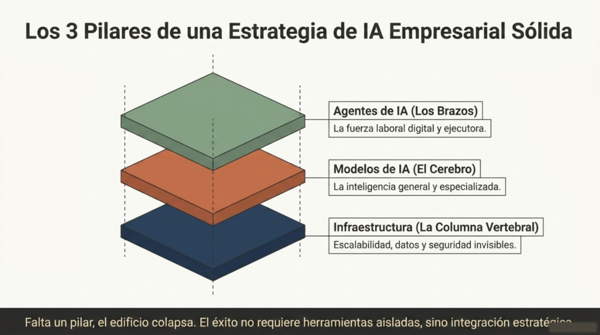 Página 4 de Estrategia de IA Empresarial: Hoja de Ruta para Agentes Inteligentes
