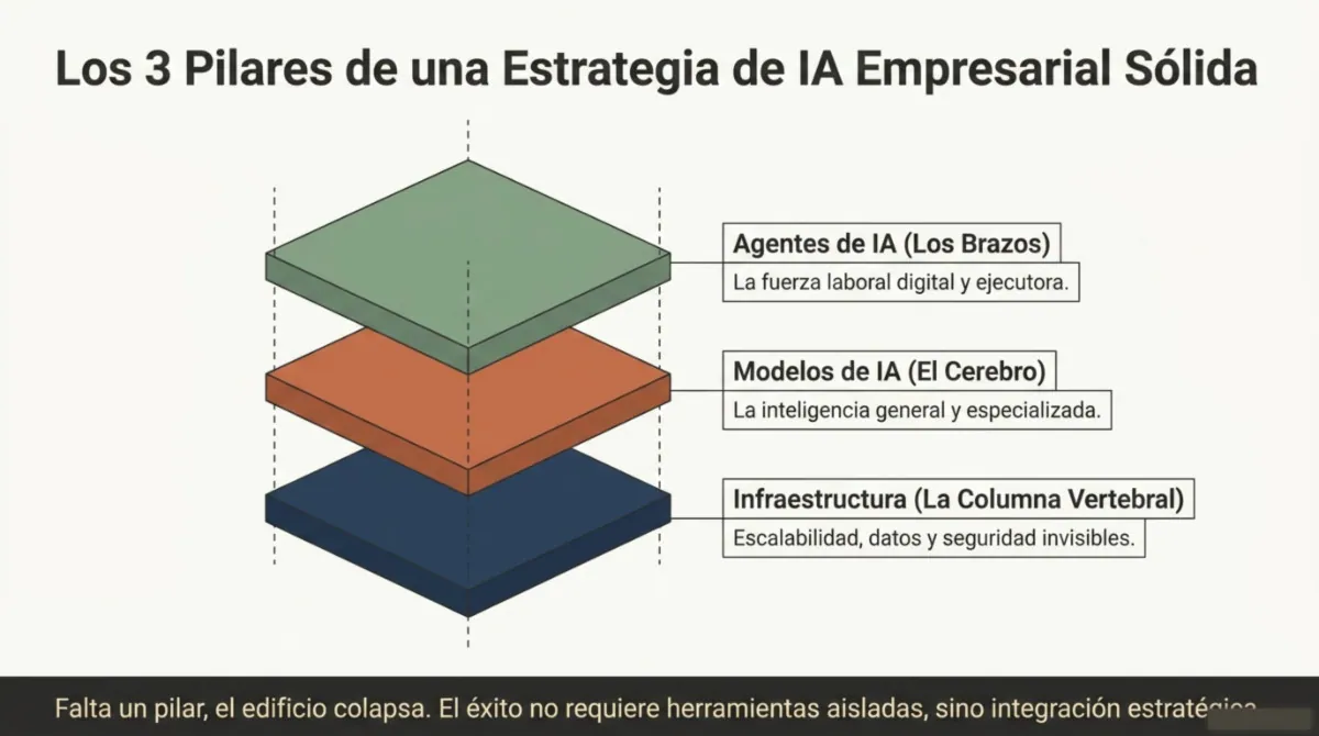 Página 4 de Estrategia de IA Empresarial: Hoja de Ruta para Agentes Inteligentes