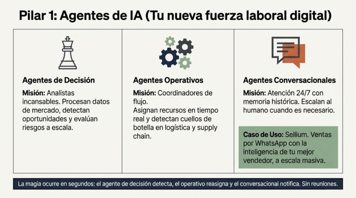 Página 5 de Estrategia de IA Empresarial: Hoja de Ruta para Agentes Inteligentes