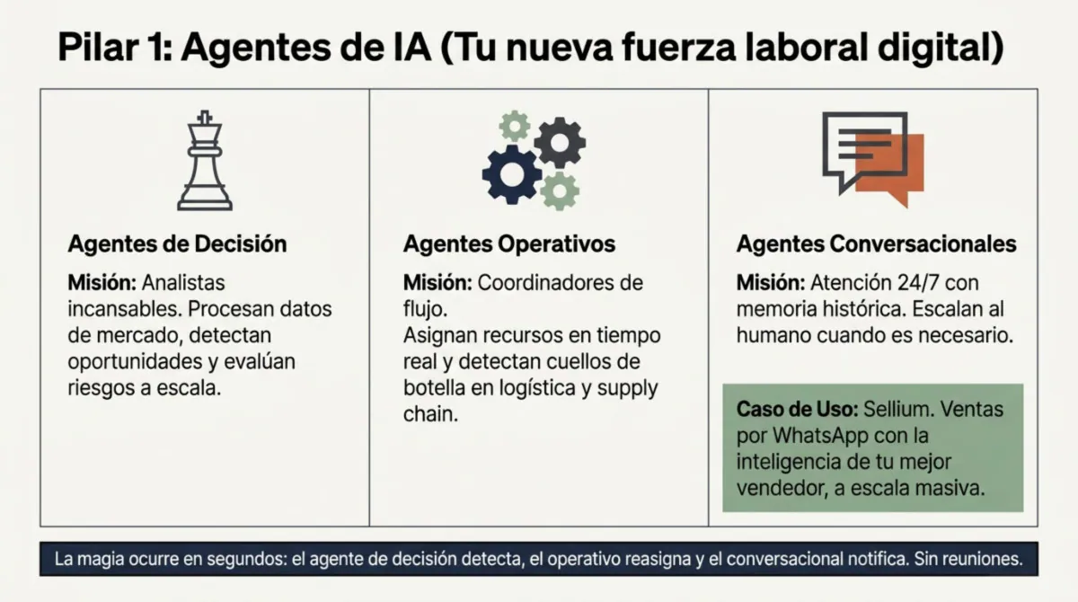 Página 5 de Estrategia de IA Empresarial: Hoja de Ruta para Agentes Inteligentes