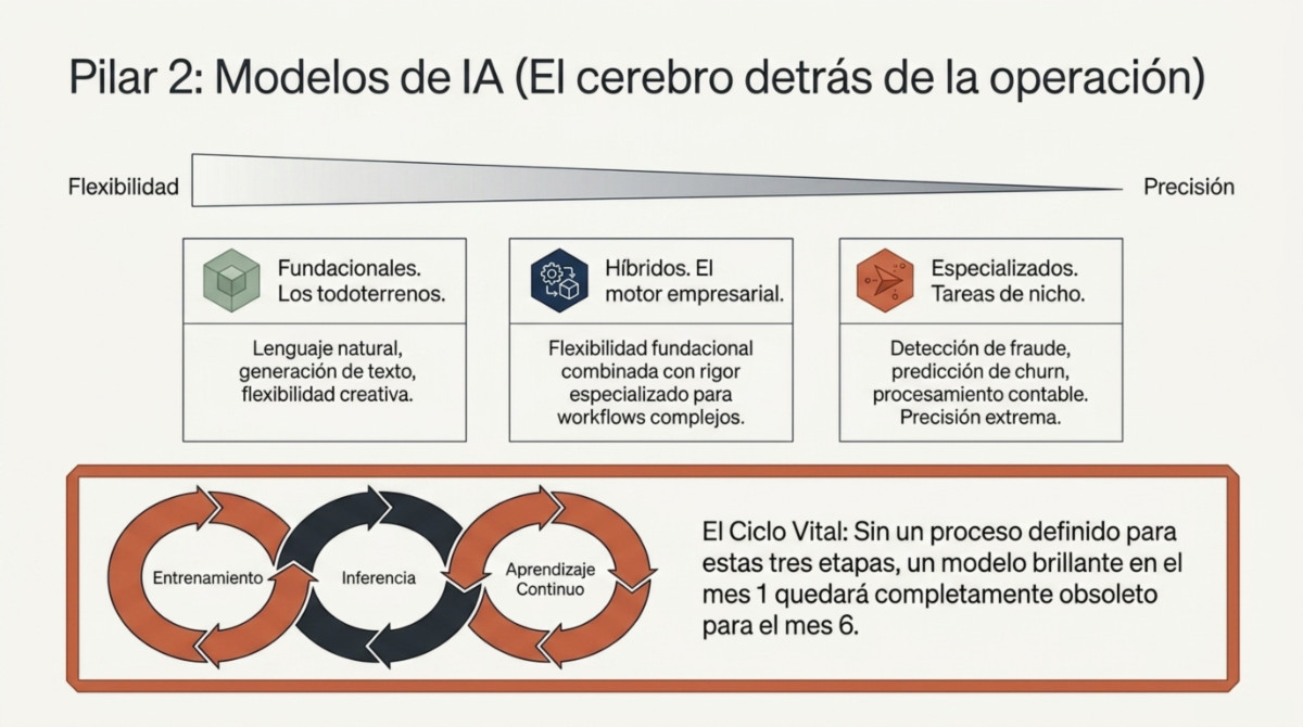 Página 6 de Estrategia de IA Empresarial: Hoja de Ruta para Agentes Inteligentes