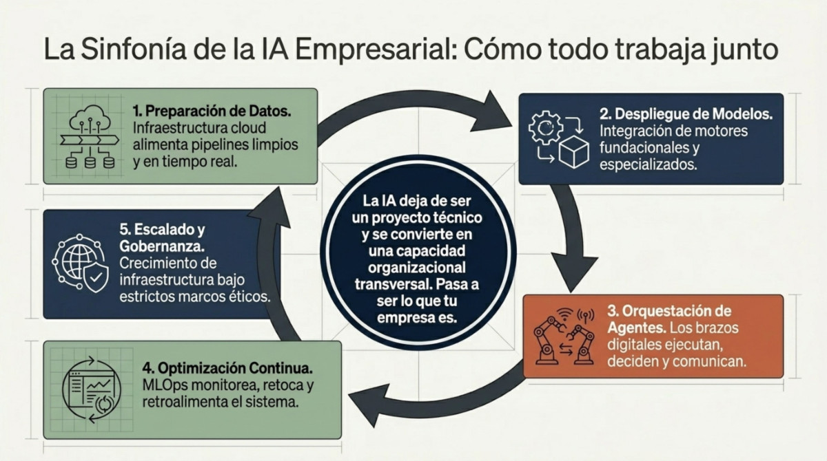 Página 8 de Estrategia de IA Empresarial: Hoja de Ruta para Organización con Agentes Inteligentes