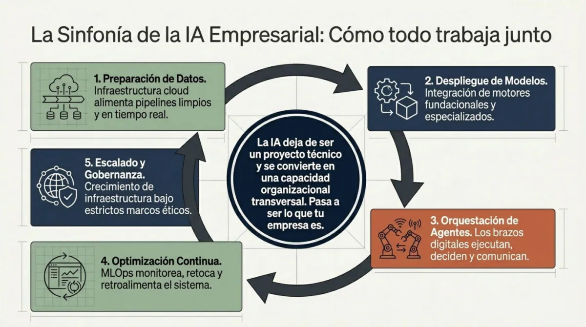 Página 8 de Estrategia de IA Empresarial: Hoja de Ruta para Organización con Agentes Inteligentes