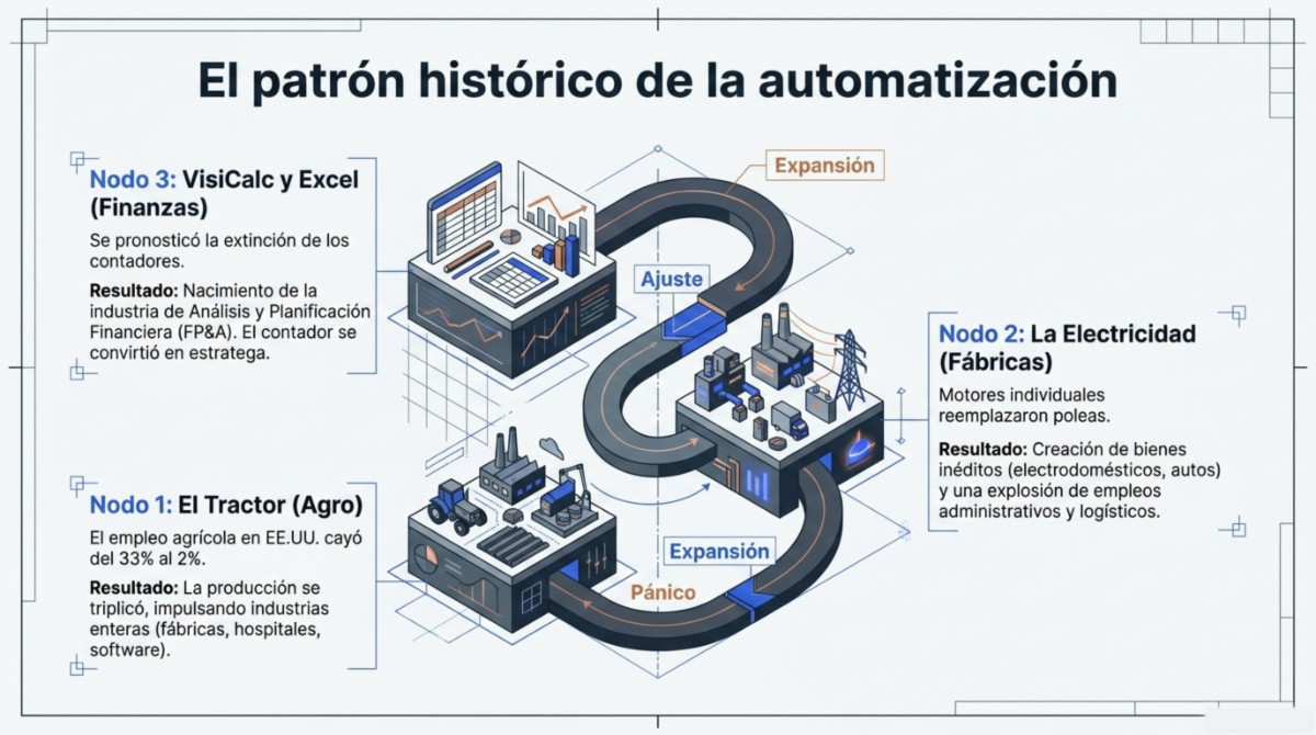Página 4 de documento sobre IA y empleo, desmintiendo el miedo a la pérdida de trabajo por agentes inteligentes.