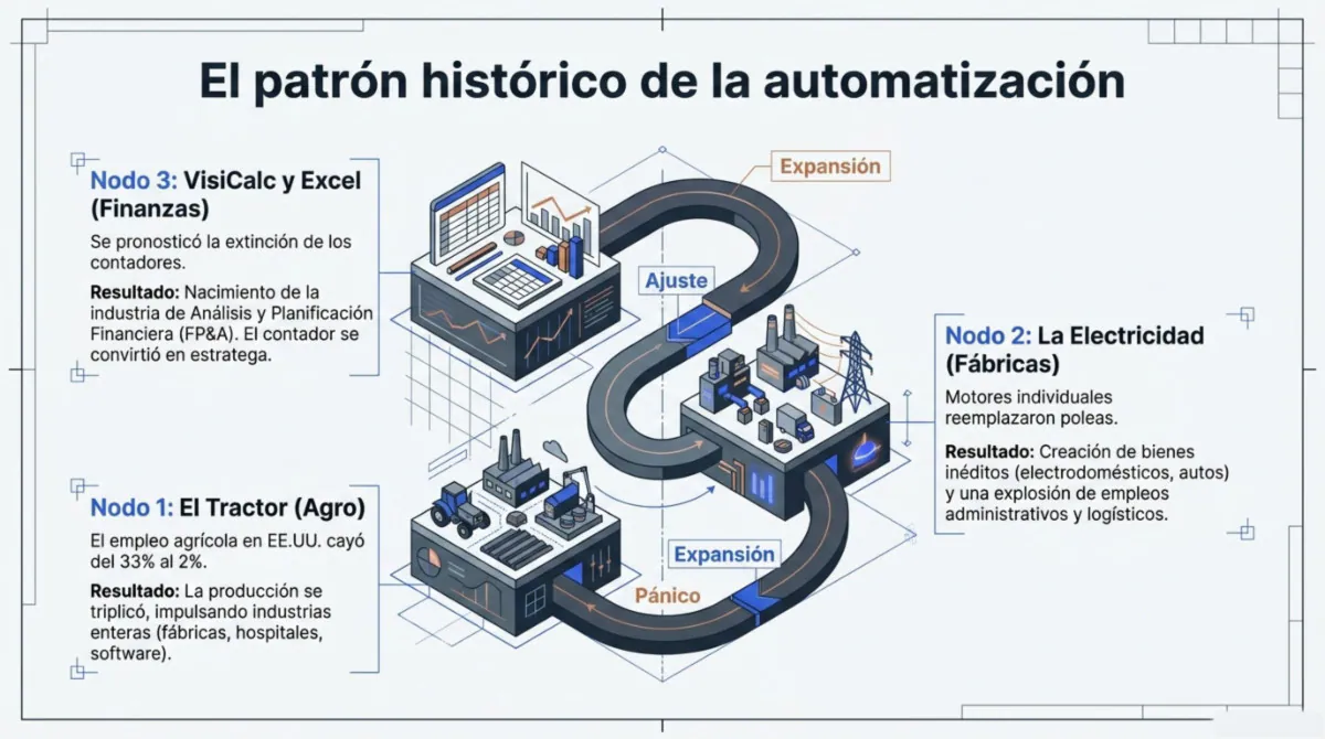 Página 4 de documento sobre IA y empleo, desmintiendo el miedo a la pérdida de trabajo por agentes inteligentes.