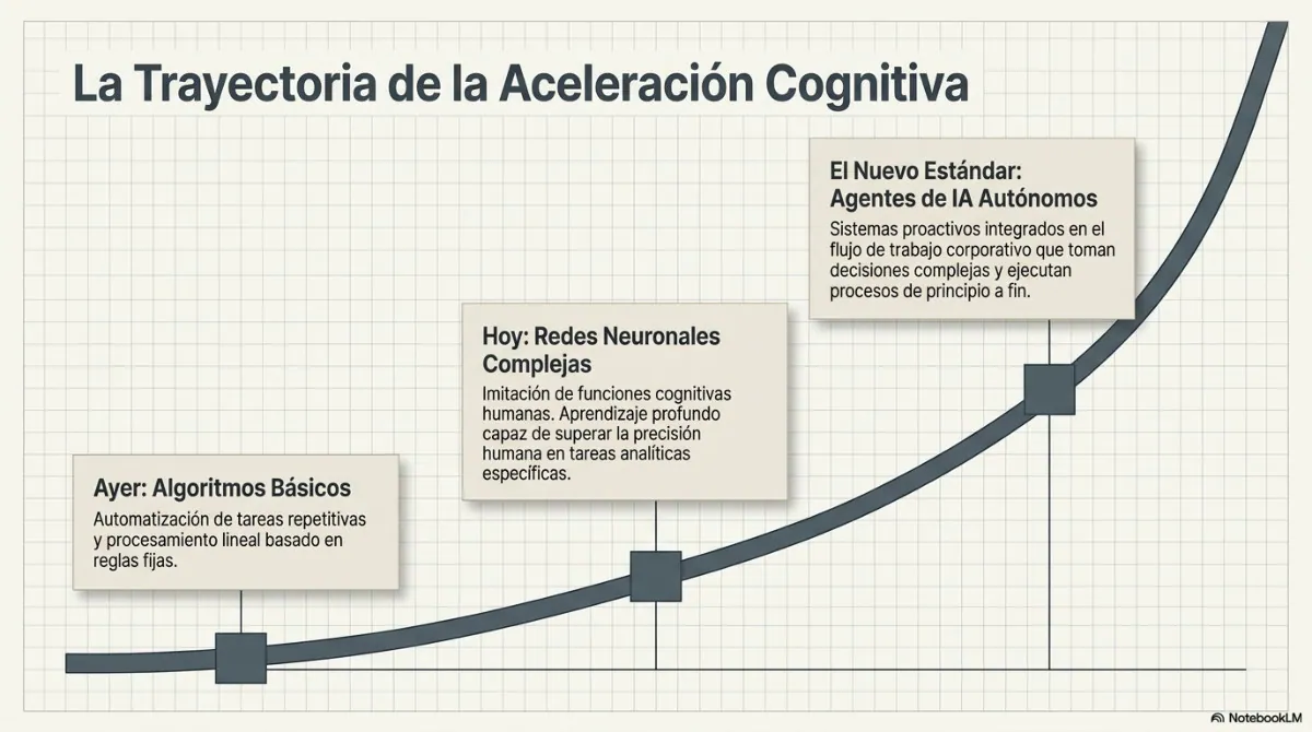 Página 3 del documento: El panorama de la IA: una visión general completa