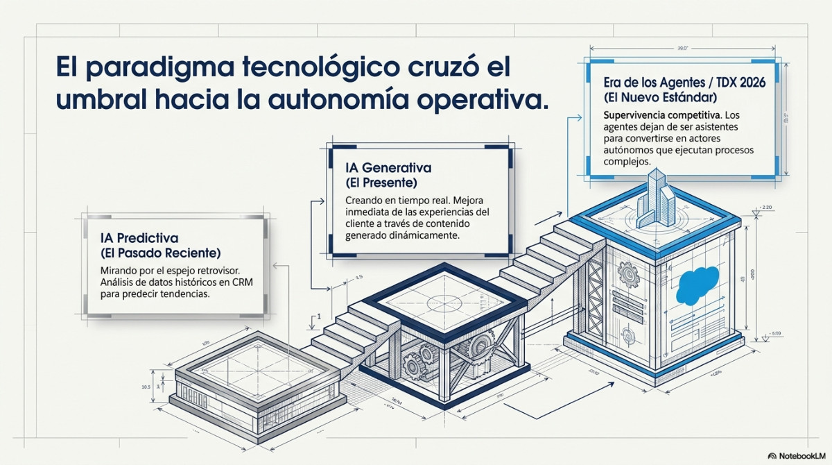 Página 2 del documento: El poder de la IA generativa en Salesforce