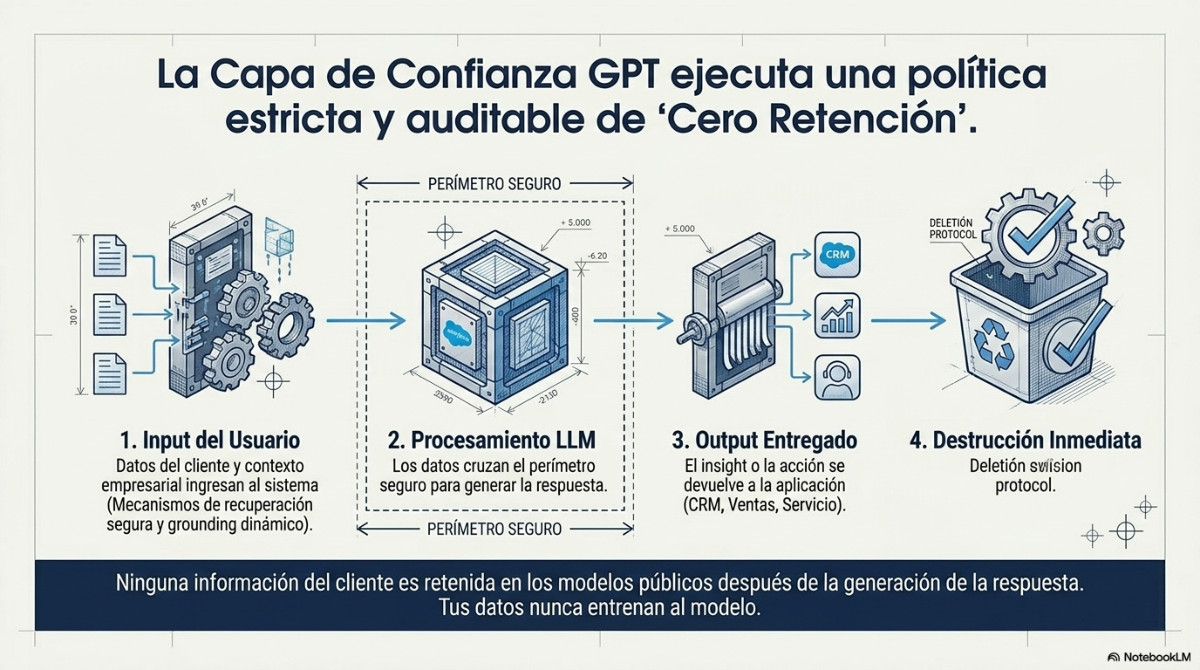 Página 5 del documento: El poder de la IA generativa en Salesforce