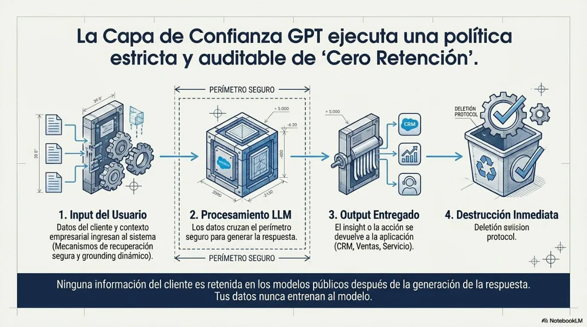 Página 5 del documento: El poder de la IA generativa en Salesforce